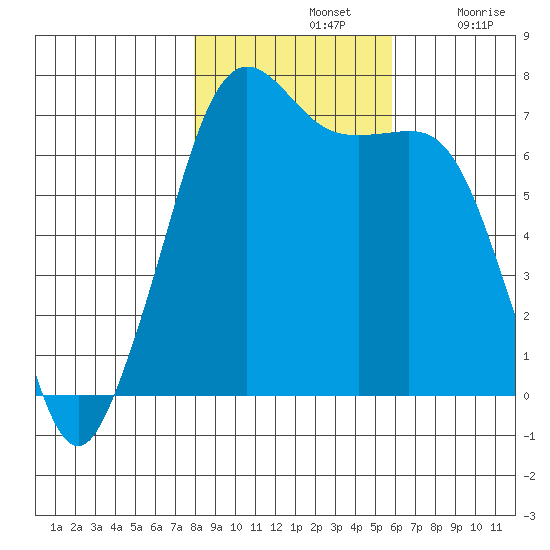 Orcas tide chart for Thursday, November 2, 2023