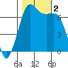 Orcas tide chart for Thursday, November 2, 2023