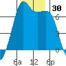 Orcas tide chart for Thursday, November 30, 2023