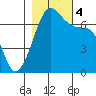 Orcas tide chart for Saturday, November 4, 2023