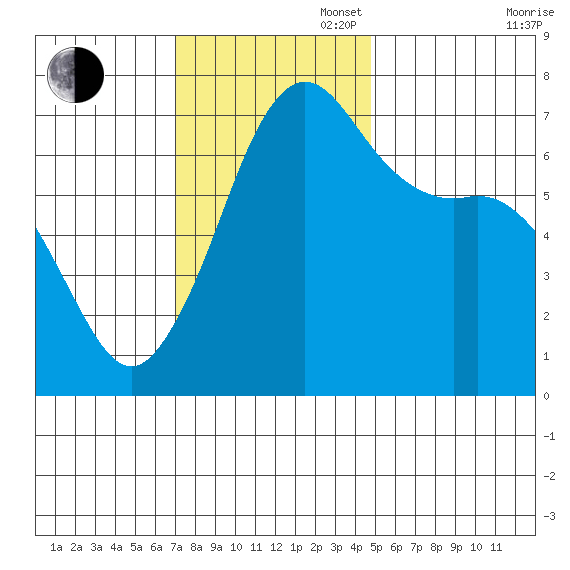 Orcas tide chart for Sunday, November 5, 2023