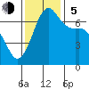 Orcas tide chart for Sunday, November 5, 2023