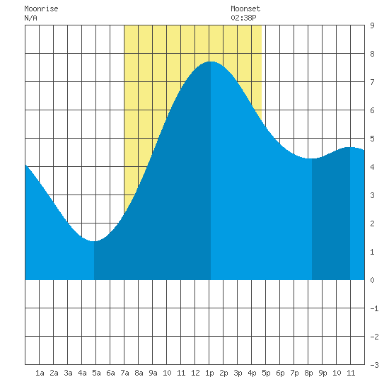 Orcas tide chart for Monday, November 6, 2023