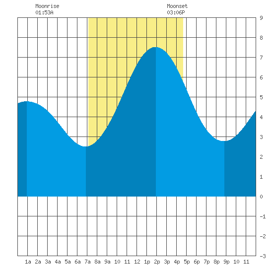 Orcas tide chart for Wednesday, November 8, 2023