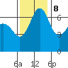 Orcas tide chart for Wednesday, November 8, 2023
