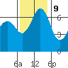 Orcas tide chart for Thursday, November 9, 2023