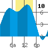 Orcas tide chart for Sunday, December 10, 2023