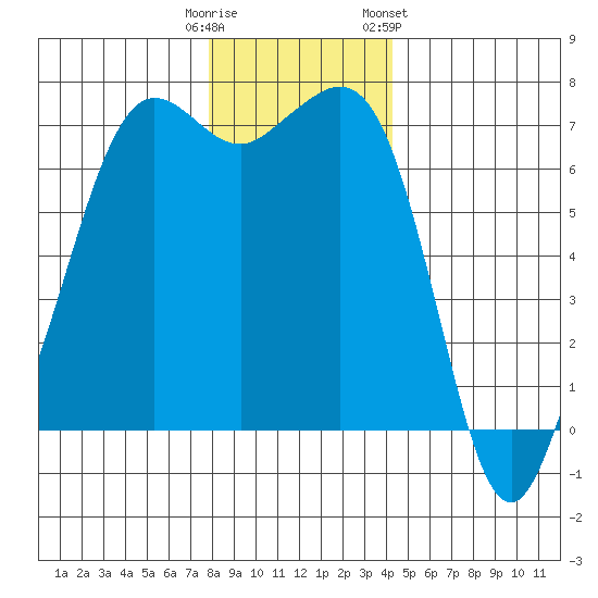 Orcas tide chart for Monday, December 11, 2023