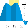 Orcas tide chart for Monday, December 11, 2023