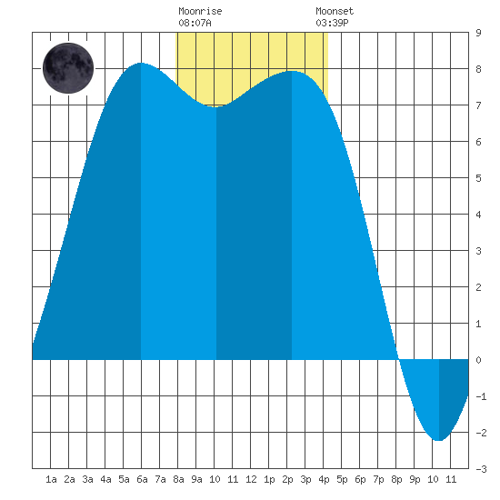 Orcas tide chart for Tuesday, December 12, 2023