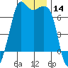 Orcas tide chart for Thursday, December 14, 2023