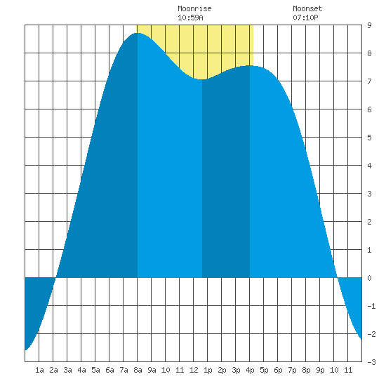 Orcas tide chart for Friday, December 15, 2023
