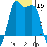 Orcas tide chart for Friday, December 15, 2023