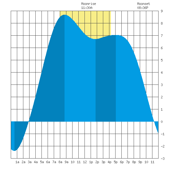 Orcas tide chart for Saturday, December 16, 2023