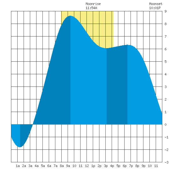 Orcas tide chart for Sunday, December 17, 2023