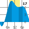 Orcas tide chart for Sunday, December 17, 2023