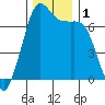 Orcas tide chart for Friday, December 1, 2023