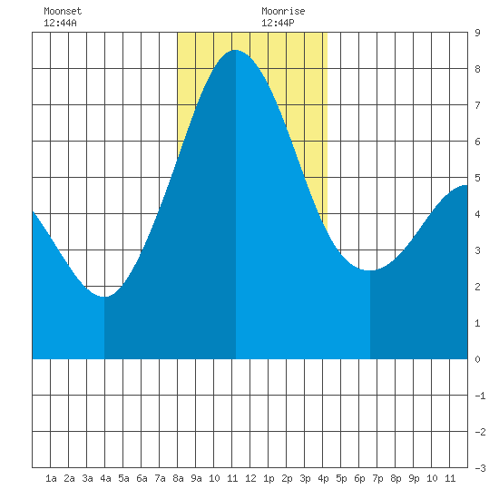 Orcas tide chart for Wednesday, December 20, 2023