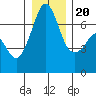 Orcas tide chart for Wednesday, December 20, 2023