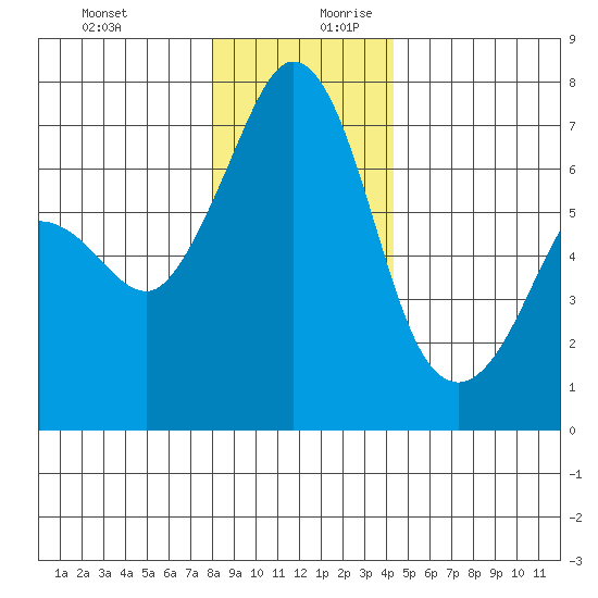 Orcas tide chart for Thursday, December 21, 2023