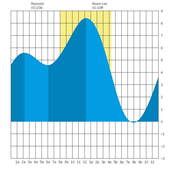 Orcas tide chart for Friday, December 22, 2023