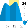 Orcas tide chart for Sunday, December 24, 2023