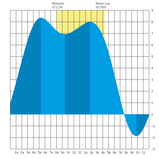 Orcas tide chart for Monday, December 25, 2023