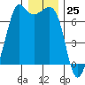 Orcas tide chart for Monday, December 25, 2023