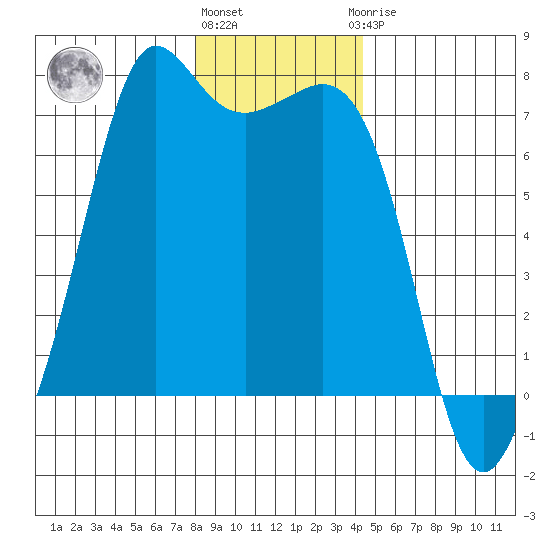 Orcas tide chart for Tuesday, December 26, 2023
