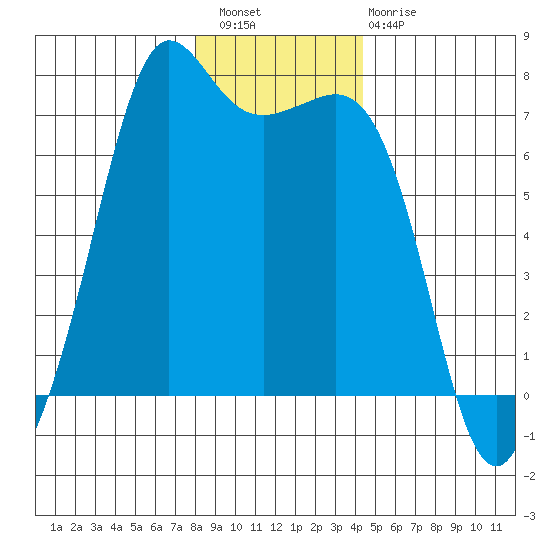 Orcas tide chart for Wednesday, December 27, 2023