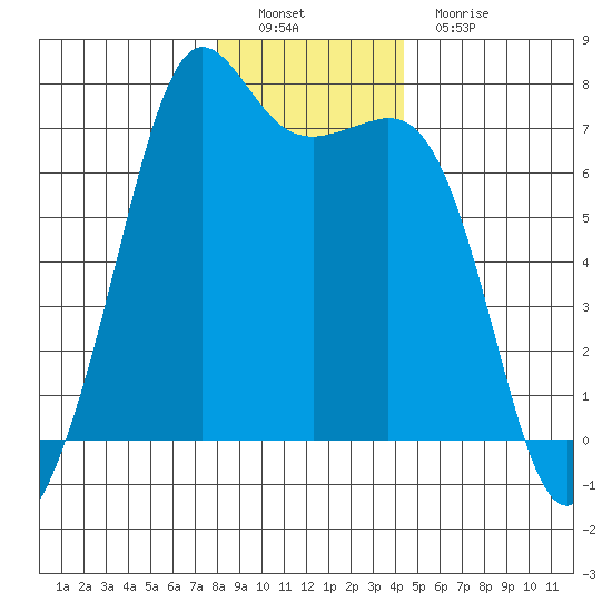 Orcas tide chart for Thursday, December 28, 2023