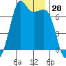 Orcas tide chart for Thursday, December 28, 2023