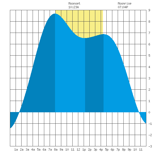 Orcas tide chart for Friday, December 29, 2023