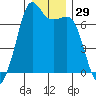 Orcas tide chart for Friday, December 29, 2023