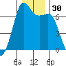 Orcas tide chart for Saturday, December 30, 2023