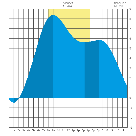 Orcas tide chart for Sunday, December 31, 2023