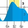 Orcas tide chart for Sunday, December 3, 2023