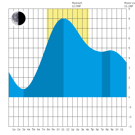 Orcas tide chart for Monday, December 4, 2023