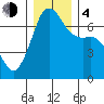 Orcas tide chart for Monday, December 4, 2023