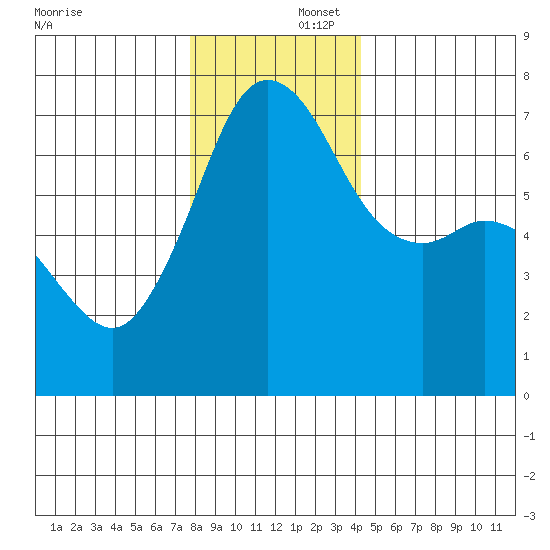 Orcas tide chart for Tuesday, December 5, 2023