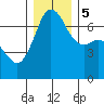 Orcas tide chart for Tuesday, December 5, 2023
