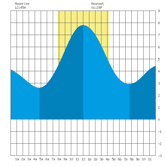Orcas tide chart for Wednesday, December 6, 2023