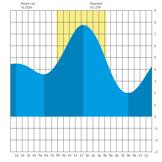 Orcas tide chart for Thursday, December 7, 2023