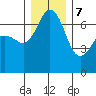 Orcas tide chart for Thursday, December 7, 2023