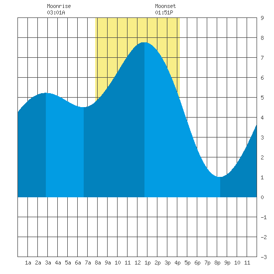 Orcas tide chart for Friday, December 8, 2023