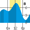 Orcas tide chart for Friday, December 8, 2023