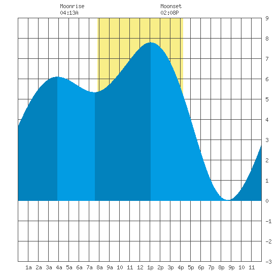 Orcas tide chart for Saturday, December 9, 2023