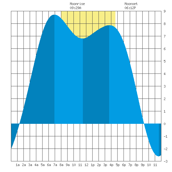 Orcas tide chart for Friday, January 12, 2024