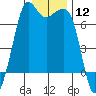 Orcas tide chart for Friday, January 12, 2024