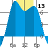 Orcas tide chart for Saturday, January 13, 2024